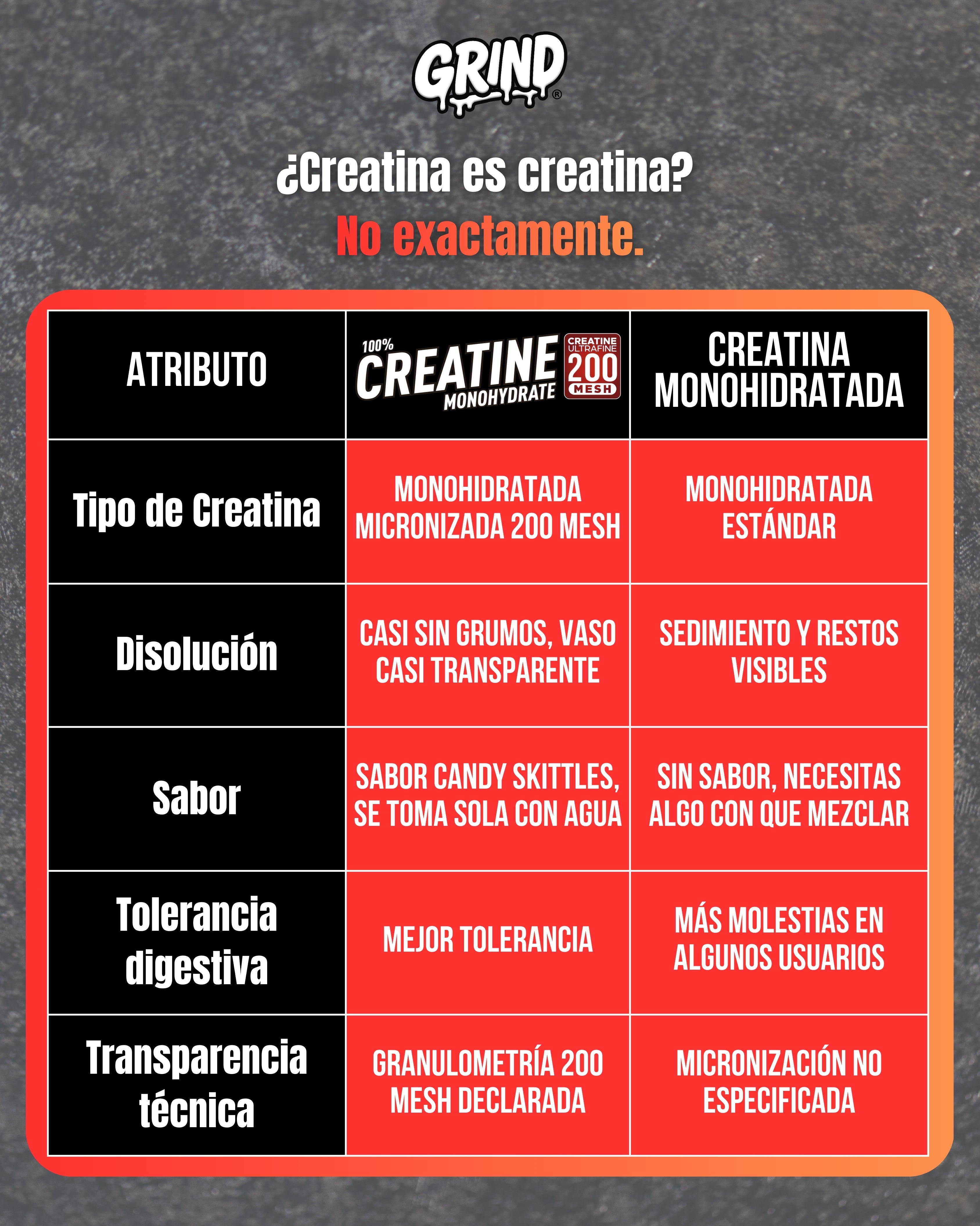 Grind Creatine | 100% Creatine Monohydrate 200 Mesh – 60 Porciones (Sabor Candy)