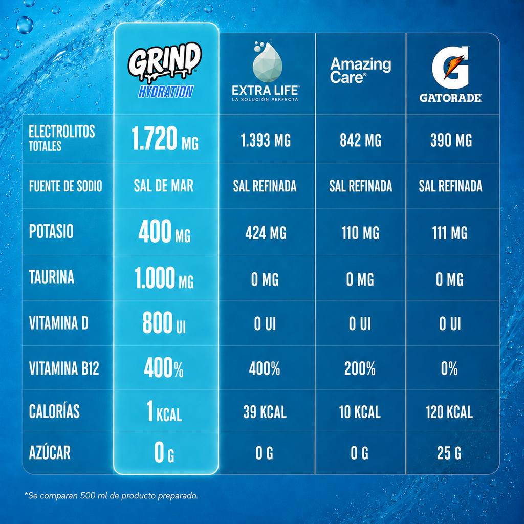 Grind Hydration | Electrolitos Premium – 60 Porciones ( Sabor Limonada)